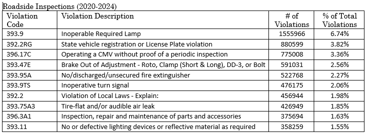 roadside-inspections-2024